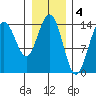 Letnikof Cove tide chart for Saturday, February 4, 2023