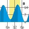 Letnikof Cove tide chart for Wednesday, February 8, 2023