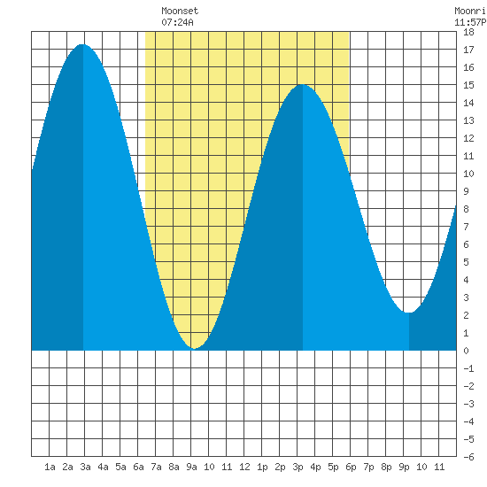 Letnikof Cove tide chart for Saturday, March 11, 2023