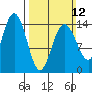 Letnikof Cove tide chart for Sunday, March 12, 2023