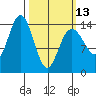 Letnikof Cove tide chart for Monday, March 13, 2023