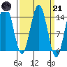 Letnikof Cove tide chart for Tuesday, March 21, 2023