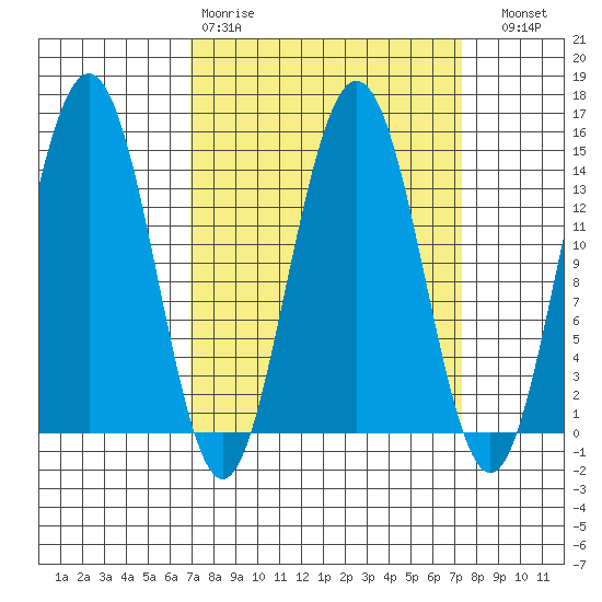 Letnikof Cove tide chart for Wednesday, March 22, 2023