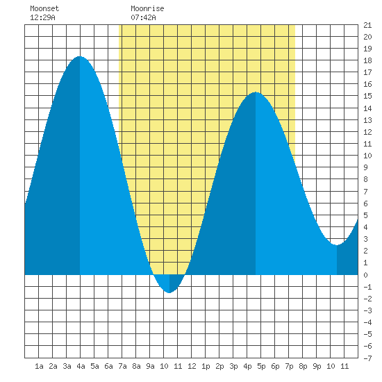 Letnikof Cove tide chart for Saturday, March 25, 2023