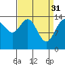 Letnikof Cove tide chart for Friday, March 31, 2023