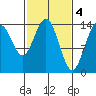 Letnikof Cove tide chart for Saturday, March 4, 2023