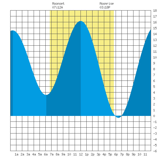 Letnikof Cove tide chart for Sunday, March 5, 2023
