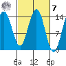 Letnikof Cove tide chart for Tuesday, March 7, 2023