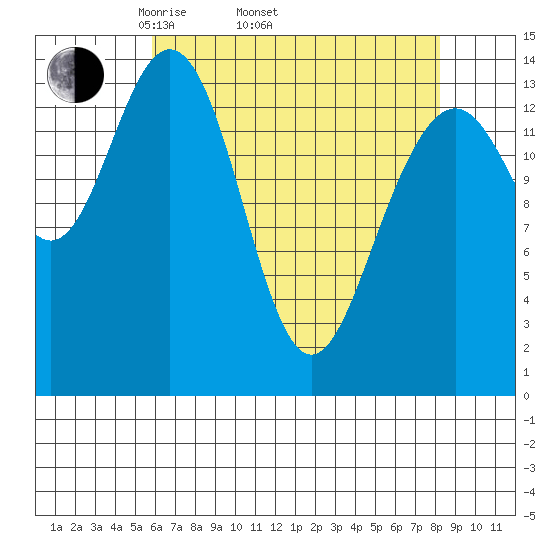 Letnikof Cove tide chart for Thursday, April 13, 2023