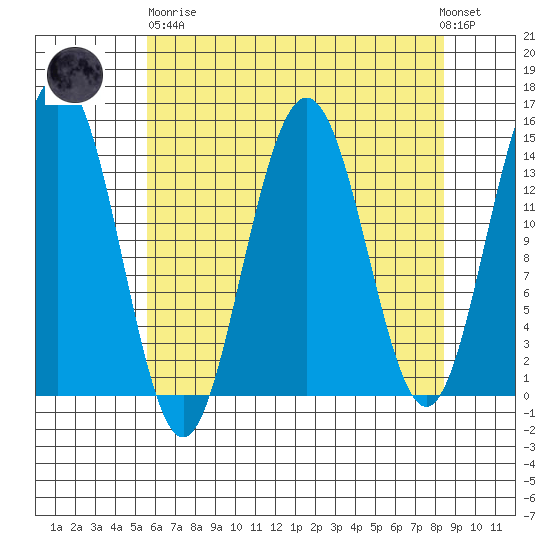 Letnikof Cove tide chart for Wednesday, April 19, 2023