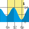 Letnikof Cove tide chart for Saturday, April 1, 2023