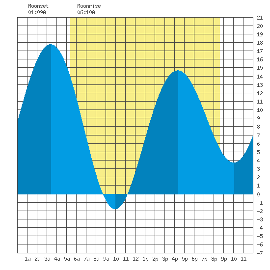 Letnikof Cove tide chart for Sunday, April 23, 2023