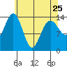 Letnikof Cove tide chart for Tuesday, April 25, 2023