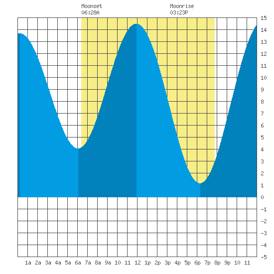 Letnikof Cove tide chart for Sunday, April 2, 2023