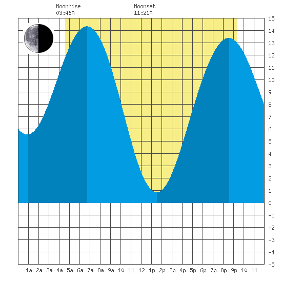 Letnikof Cove tide chart for Friday, May 12, 2023