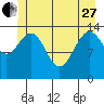 Letnikof Cove tide chart for Saturday, May 27, 2023