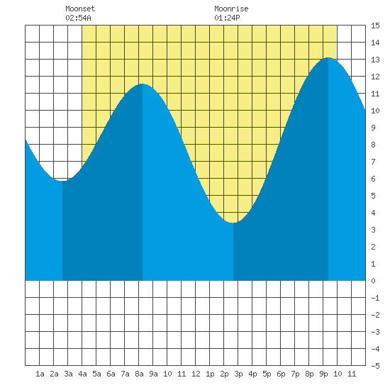 Letnikof Cove tide chart for Sunday, May 28, 2023