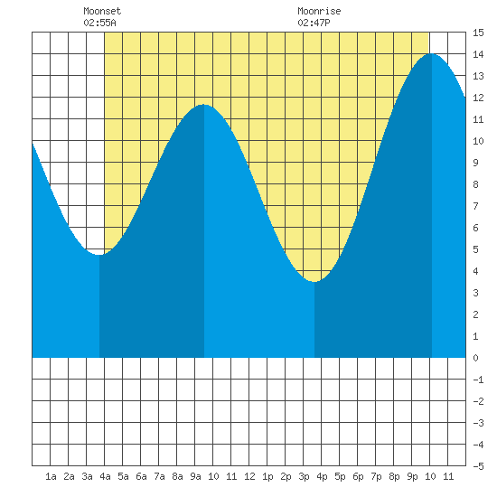 Letnikof Cove tide chart for Monday, May 29, 2023
