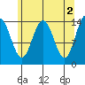 Letnikof Cove tide chart for Tuesday, May 2, 2023