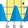 Letnikof Cove tide chart for Thursday, May 4, 2023