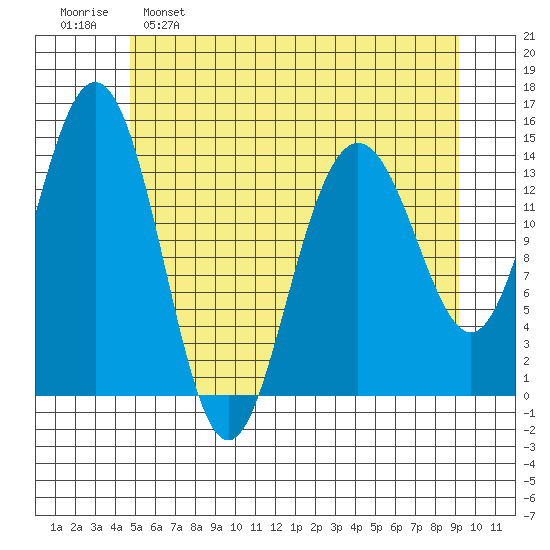 Letnikof Cove tide chart for Monday, May 8, 2023