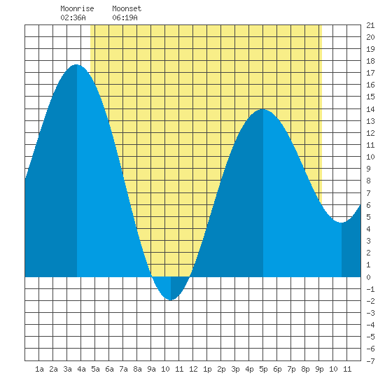 Letnikof Cove tide chart for Tuesday, May 9, 2023