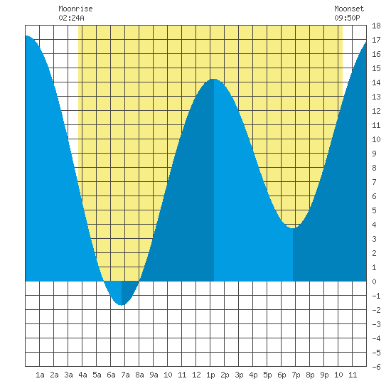 Letnikof Cove tide chart for Friday, June 16, 2023