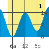 Letnikof Cove tide chart for Thursday, June 1, 2023