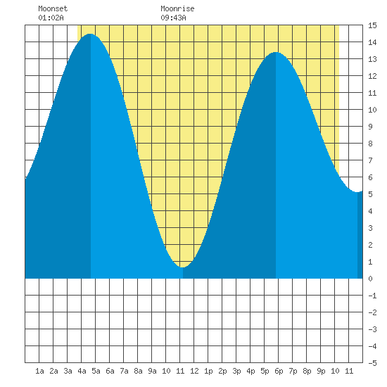 Letnikof Cove tide chart for Friday, June 23, 2023