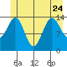 Letnikof Cove tide chart for Saturday, June 24, 2023