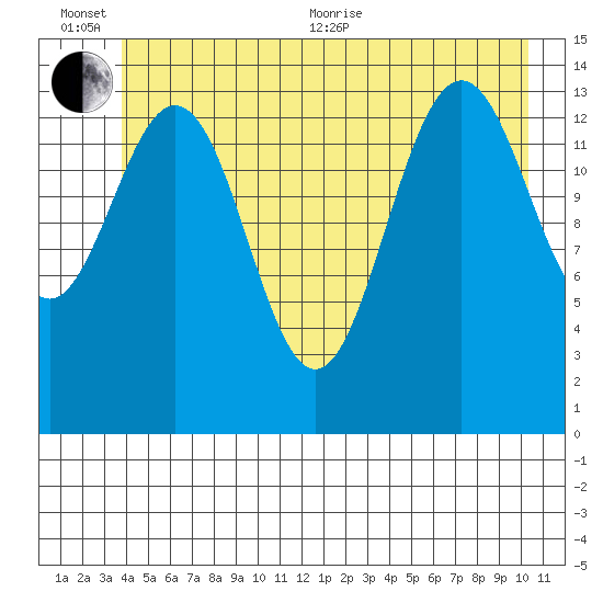 Letnikof Cove tide chart for Sunday, June 25, 2023