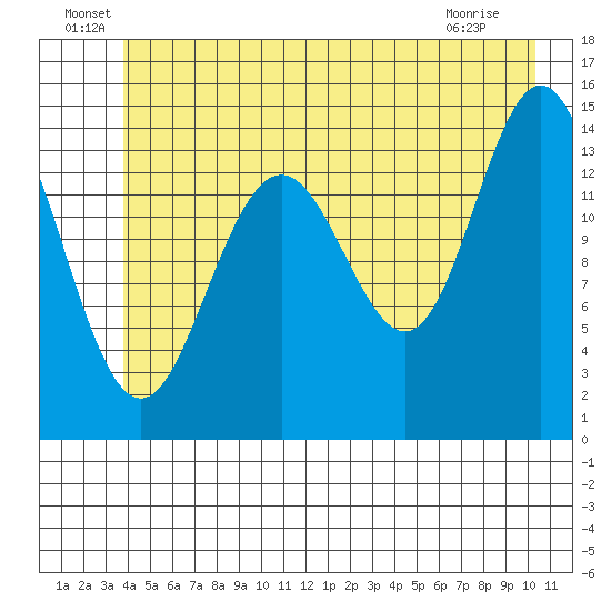 Letnikof Cove tide chart for Thursday, June 29, 2023