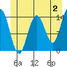 Letnikof Cove tide chart for Friday, June 2, 2023