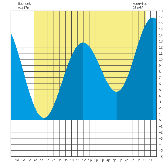 Letnikof Cove tide chart for Friday, June 30, 2023