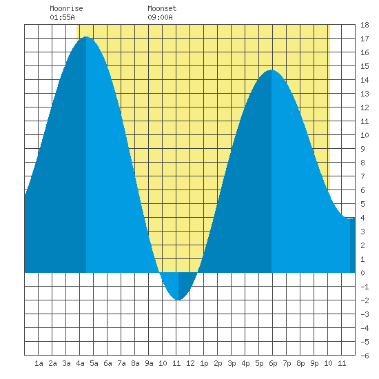 Letnikof Cove tide chart for Thursday, June 8, 2023