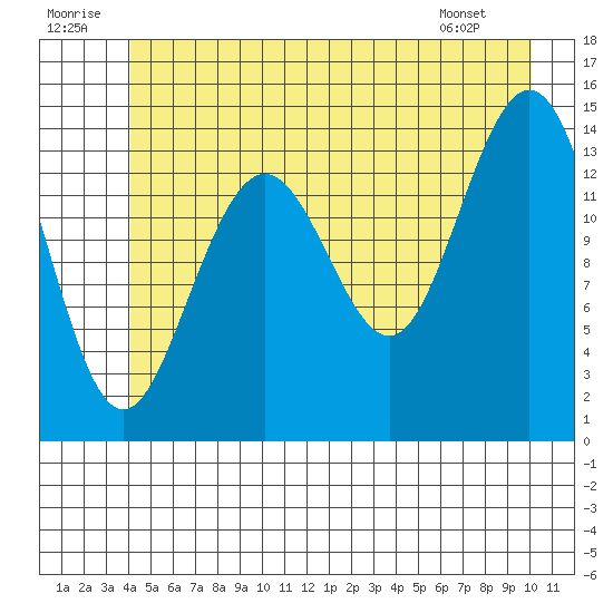 Letnikof Cove tide chart for Wednesday, July 12, 2023