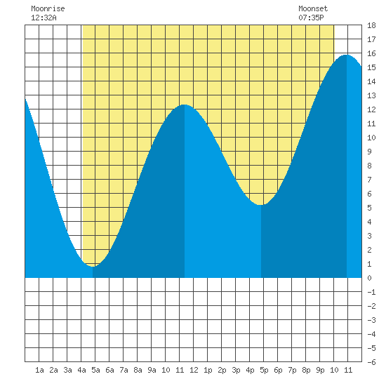Letnikof Cove tide chart for Thursday, July 13, 2023