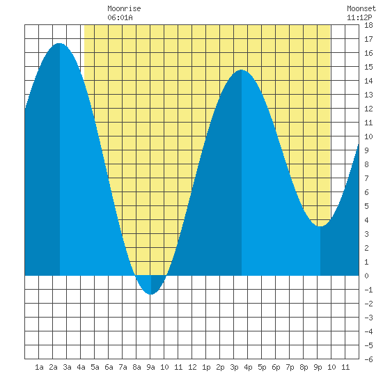 Letnikof Cove tide chart for Wednesday, July 19, 2023