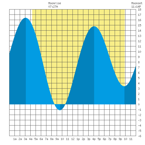 Letnikof Cove tide chart for Thursday, July 20, 2023