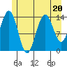 Letnikof Cove tide chart for Thursday, July 20, 2023