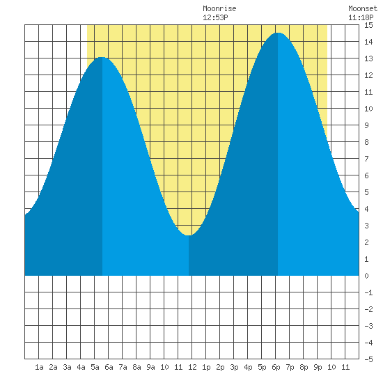 Letnikof Cove tide chart for Monday, July 24, 2023