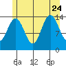 Letnikof Cove tide chart for Monday, July 24, 2023