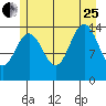Letnikof Cove tide chart for Tuesday, July 25, 2023