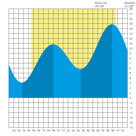 Letnikof Cove tide chart for Thursday, July 27, 2023