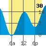 Letnikof Cove tide chart for Sunday, July 30, 2023
