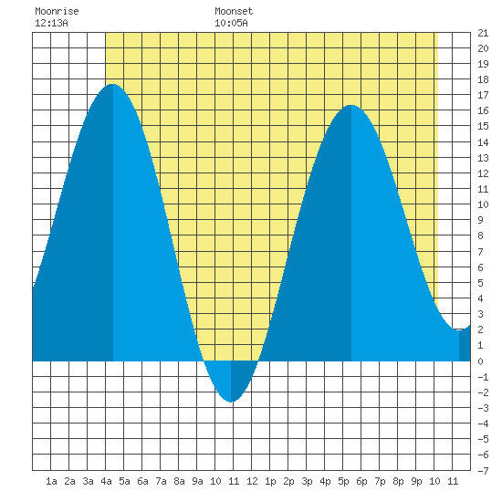 Letnikof Cove tide chart for Friday, July 7, 2023