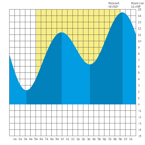 Letnikof Cove tide chart for Thursday, August 10, 2023