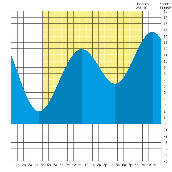 Letnikof Cove tide chart for Friday, August 11, 2023
