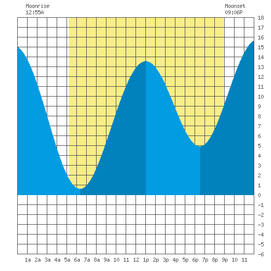 Letnikof Cove tide chart for Sunday, August 13, 2023