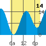 Letnikof Cove tide chart for Monday, August 14, 2023